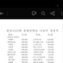 23년 6월 졸업 반백년 기념 나들이 정산 및 찬조금 기부자 명단 이미지