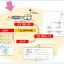 MBD의 기능에 기반한 플랜트와 제어 모델 연계 개발