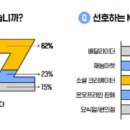 "부업으로 월 40만~70만원 번다"..2030세대 5명중 1명 하는일 보니 이미지