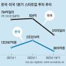 한숨 돌린 나스닥… 스타트업은 여전히 숨가쁘다 이미지