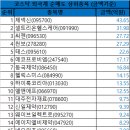 11월 16일 코스닥 시총대비 외국인/기관 총매도/총매수 순위 이미지