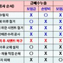 보상하는 손해의 급배수시설 누출손해보장 특별약관과 가족일상생활중배상책임(Ⅱ)보장 특별약관의 비교 이미지