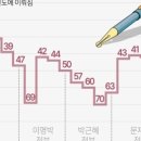 한국 '세계언론자유지수' 순위 47위 이미지