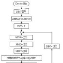 2005년 8월 1일 변경될 정보처리기사 실기시험 예시문제 이미지