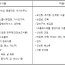 이식환자의 식사 관리 이미지