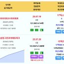 대구 실거래 범어아이파크1차 17억 만촌삼정그린코아에듀파크 15.2억 수성SK리더스뷰 12억 수성3가롯데캐슬 11.3억 캐슬골드파크4단 이미지