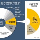 “직장 관두고 그냥 쉰다”… 청년 29만명 이미지