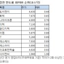 [개장전 저PBR] 성도이엔지 0.44배, 반도체 1위 - 코스닥 이미지