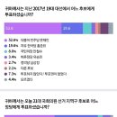 아니 출구조사인원 50프로 이상이 문재인 찍었네 이미지