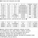 16톤~24톤 카고 법인 운수회사 지입 임대넘버 달아드립니다. 이미지