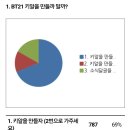 달려라아미 BT21 키알 투표결과 이미지