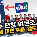 보수 편향 여론조사도 이재명 대선 주자 압도적 1위 이미지