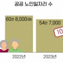 내년 공공 노인일자리 6만 개 감소.."민간형 일자리로 전환" (KBS) 이미지