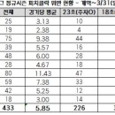 KBO) 3월 구단별 피치클락 위반현황 이미지