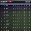 돌이킬수없는 실수를 한 것 일수도 있는 오늘자 프리미어리그, 프리메라리가 순위 이미지