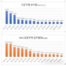 작년 인구 순이동, '검단신도시' 인천 서구 1위…2위는 화성 동탄 이미지