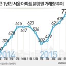 서울 분양권 거래 사상 최대…왕십리 센트라스, 웃돈 4000만원↑ 이미지