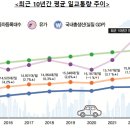 2023년 도로 교통량 0.4% 증가, 고속도로 신갈-판교 1위 기록 이미지