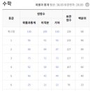 매쓰플랜수학죽전학원