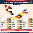 [COVID-19] 11월 24일 말레이시아 상황: 신규: +2,188명 (누적 확진자: 58,847명 / 사망: 341명) 이미지