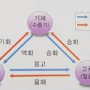 [ 2022-12-11 ] 건축설비 - 위생설비(1) 기초역학 이미지