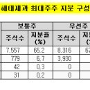 해태제과, 상장작업 중단…내년 이후 연기 이미지