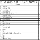 2011 엔지니어링 수주실적 순위인데 건설사나 엔지니어링 다니는 사회 선배들 와봐봐 물어볼게 있어 이미지