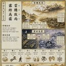◆설문해자로 풀어보는 천자문[005] 운등치우 노결위상(雲騰致雨 露結爲霜) ＜천지 기운의 응결과 자연의 변화＞ 이미지