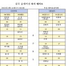 3/15(수)08:00,숲데미산(519.1m,칠곡),경마산,골미산,군바위산 이미지