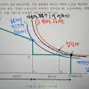 단시간 근로기회 무차별 곡선이 지나는 점 이미지