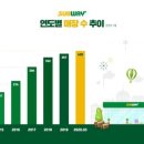 써브웨이광주 빅데이터뉴스