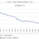 작금축산 | [연구 제안]한국 농업과 농식품제조업에서 이윤율의 추이: 1980~2022