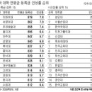 등록금 가장 비싼 대학은 梨大 … 年879만원 이미지