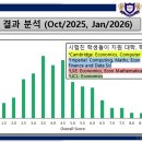 [영국유학] 케임브리지·임페리얼·LSE·UCL 입학시험 TMUA 결과 정밀 분석 이미지
