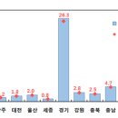 2015년 국민대차대조표 및 부동산-토지,주택 부문 자산 현황분석 요약 이미지