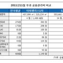 주상복합 아파트 관리비 무섭네 이미지