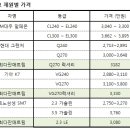 준대형 승용차, 대우 알페온, 현대 그랜저, 기아 k7, 삼성 sm7 비교 이미지