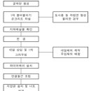 소일(Soil)산업 이미지