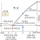 화성암석함 - 동질이상 간의 변화 경계에서 자유도에 대해 질문이 있습니다! 이미지