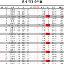 7월 19일 상주대항전 결과 이미지