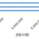 이미 지난해 관중수를 넘어선 KBO 흥행 이미지