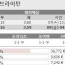 [축구토토 승무패 10회차] 6번 경기 에버튼 vs 브라이튼 분석 이미지