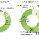 [수원웨딩컨설팅♡수원웨딩드레스]내가 꿈꾸던 결혼 VS. 나의 진짜 결혼 이미지