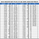 씨유명지퀸덤링컨점 | 2021년 10월 실거래가 기준 경상도 지역 (부산, 대구, 울산, 경상북도, 경상남도) 집값 지역별 순위 및...