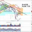 추세저항과 적삼병, 경제성장률 전망치와 정책 기대 이미지