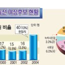 17대 국회 여성의원 40여 명 넘을듯 40대이하·신인 ‘쑥쑥’…지역구 66명 16대의 두배 이미지