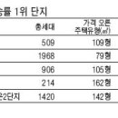 5대 광역시 집값 살펴보니] 해운대 롯데 2차 아파트값 올들어 9% 올라 이미지