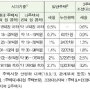 서울 37억짜리 아파트 2채 있으면 내년 종부세폭탄 '1300만원' 이미지