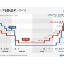 미국 연준의 급격한 금리 인상이 두려움을 주는 이유[1] 이미지