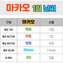 (12/19)크리스마스 캔들 | 12월 1월 홍콩 마카오 날씨 옷차림 크리스마스 분위기 준비물 여행 투어 추천